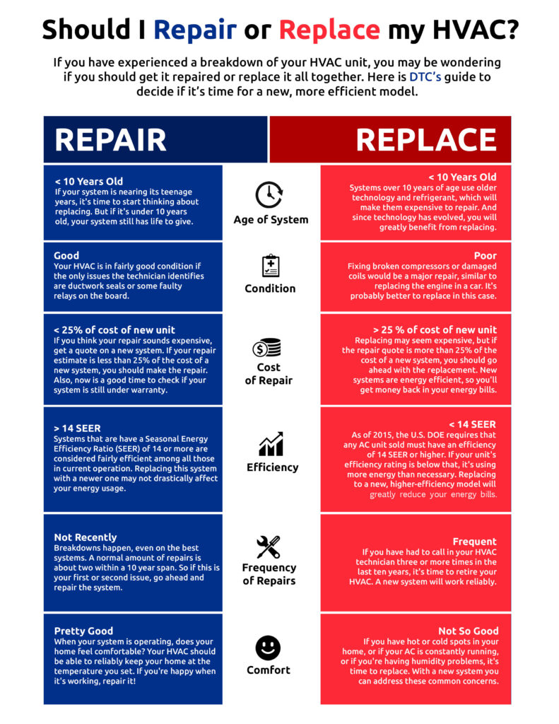 HVAC repair or replace